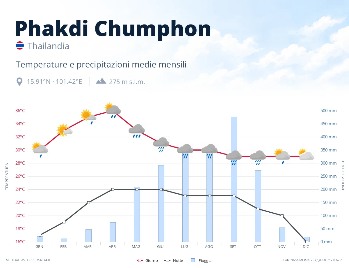 Phakdi Chumphon - temperature e precipitazioni medie mensili