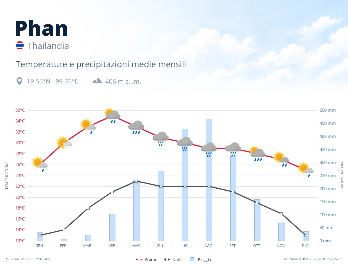Phan - temperature e precipitazioni medie mensili