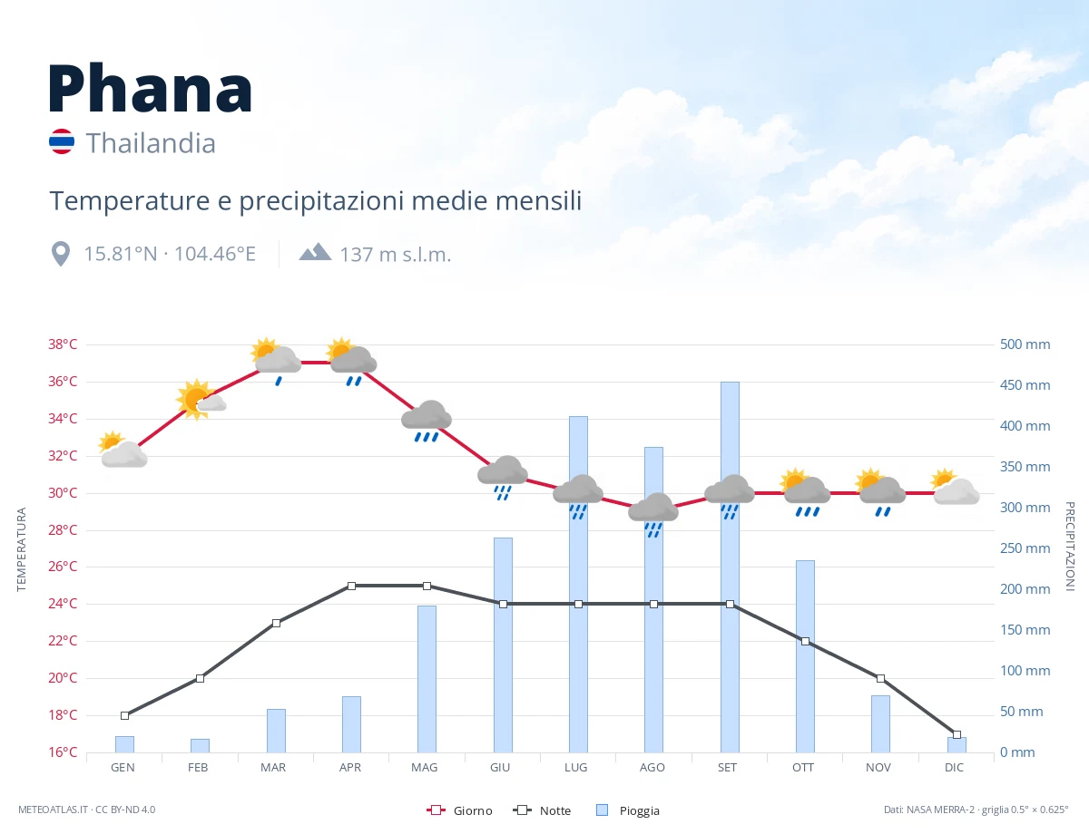 Phana - temperature e precipitazioni medie mensili