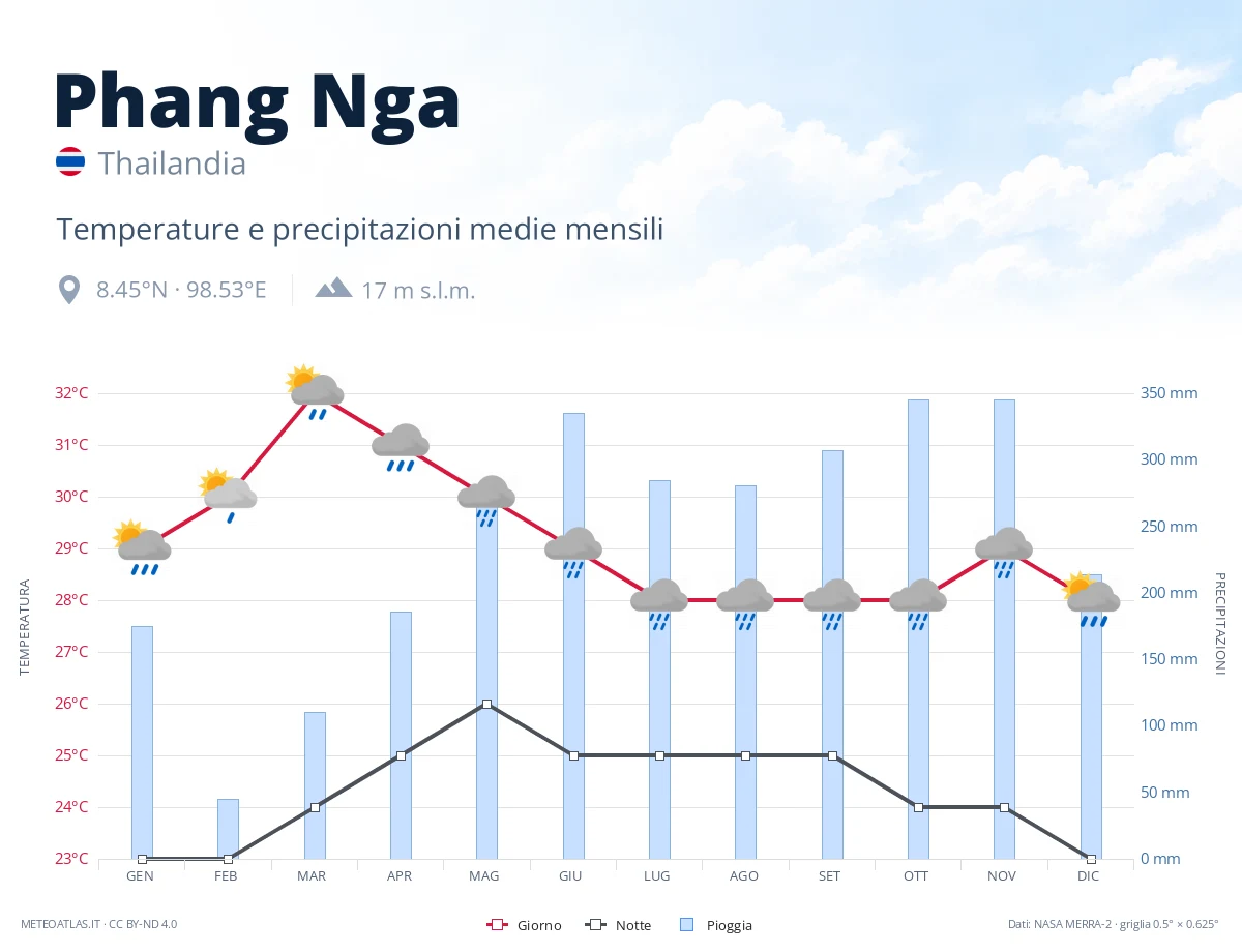 Phang Nga - temperature e precipitazioni medie mensili