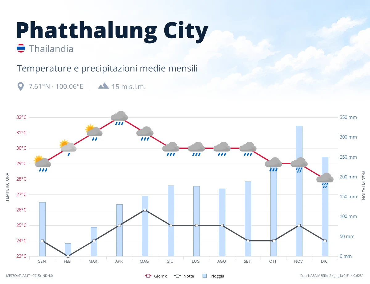 Phatthalung City - temperature e precipitazioni medie mensili