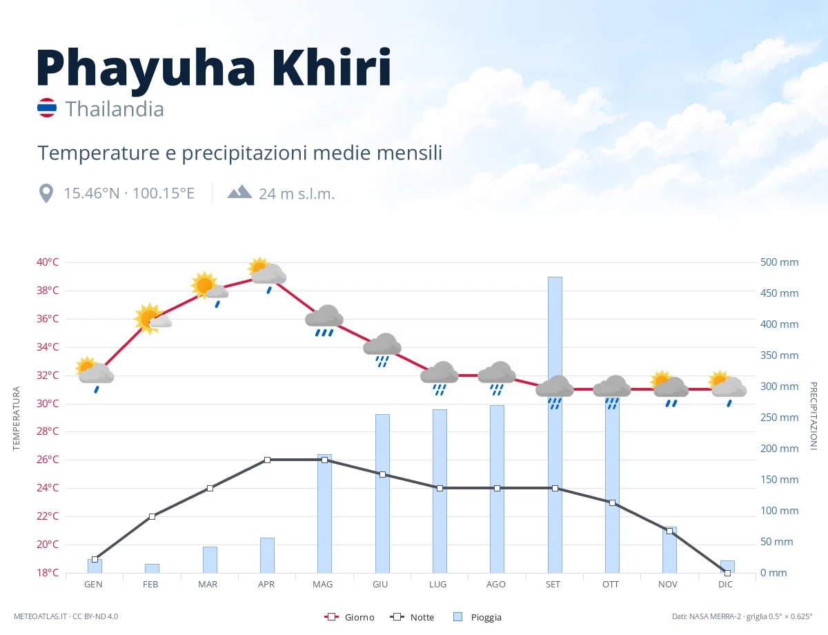 Phayuha Khiri - temperature e precipitazioni medie mensili