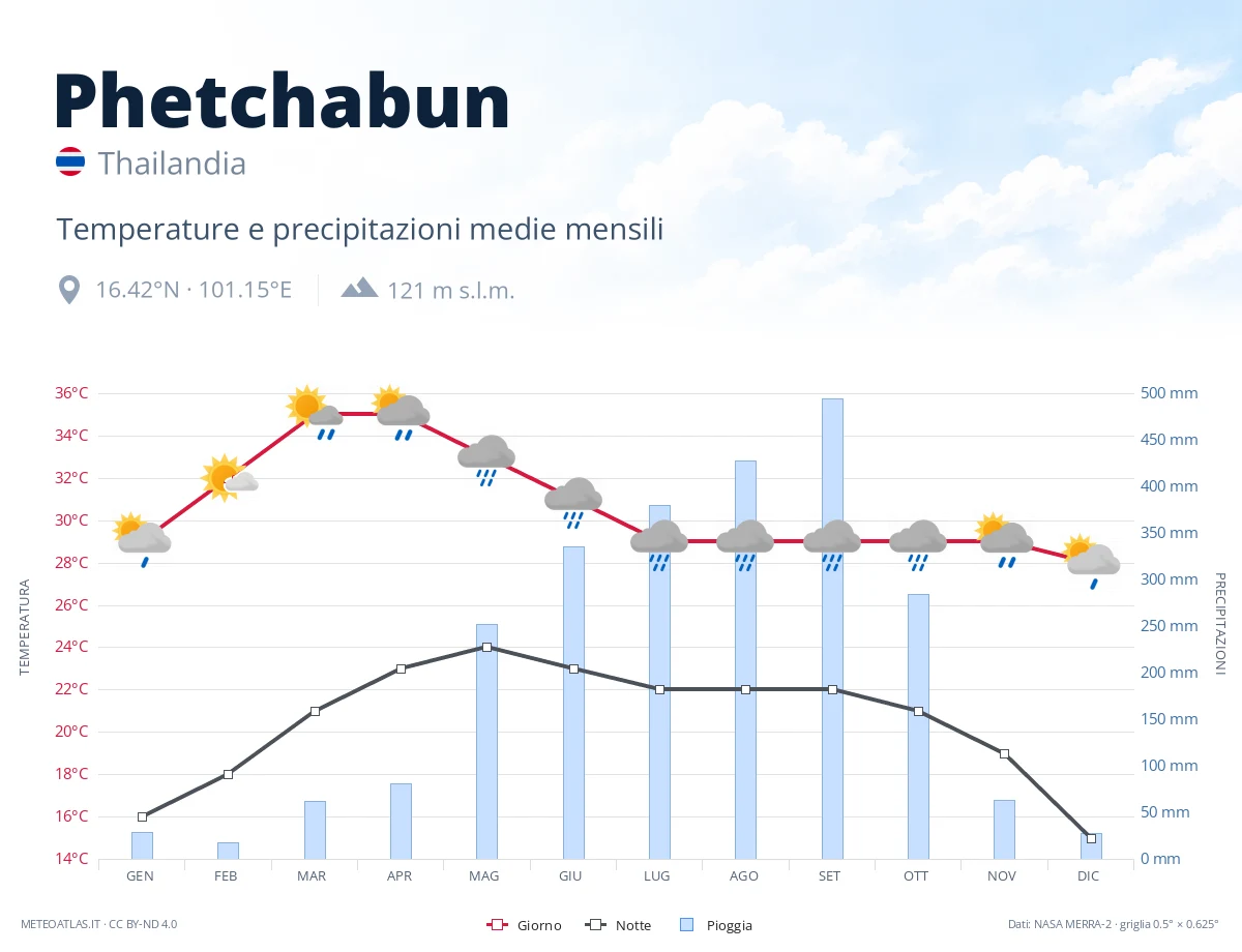 Phetchabun - temperature e precipitazioni medie mensili