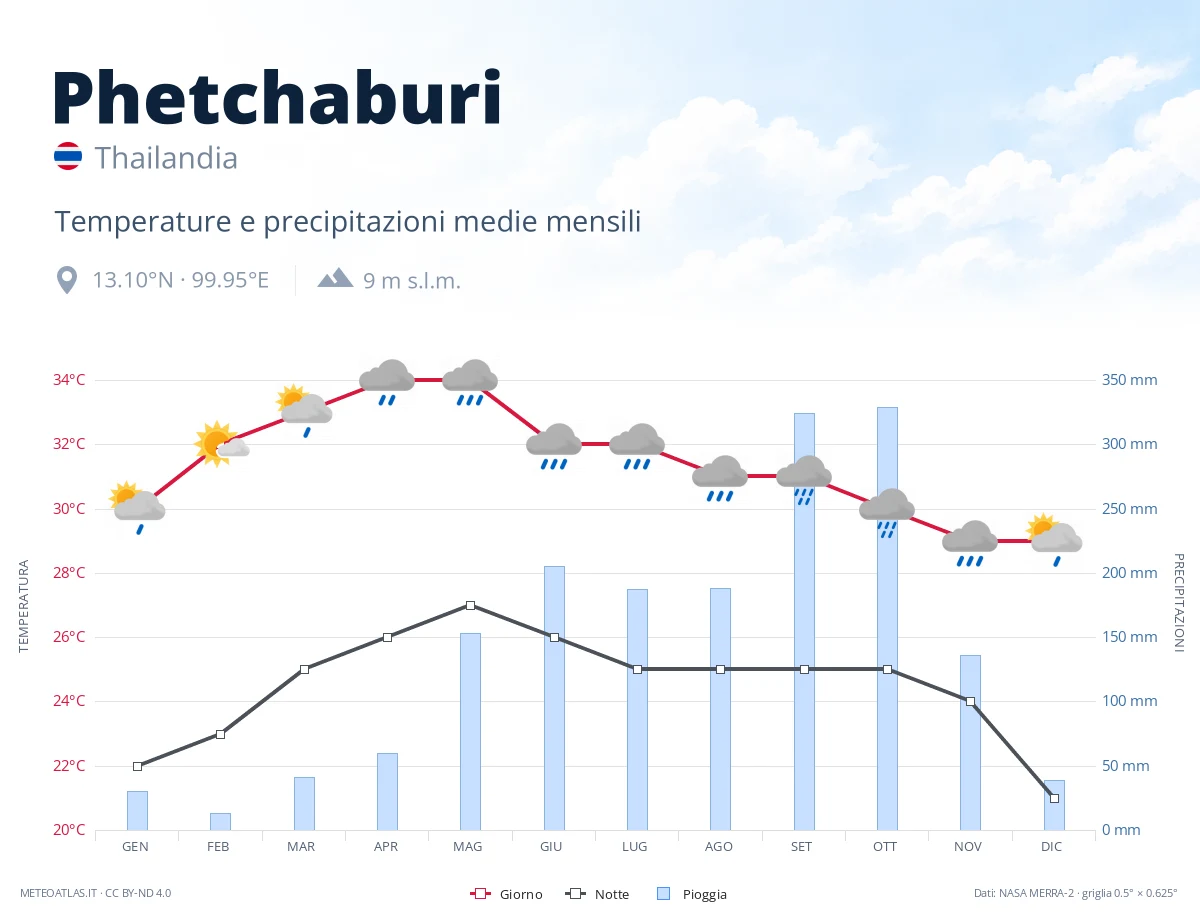 Phetchaburi - temperature e precipitazioni medie mensili