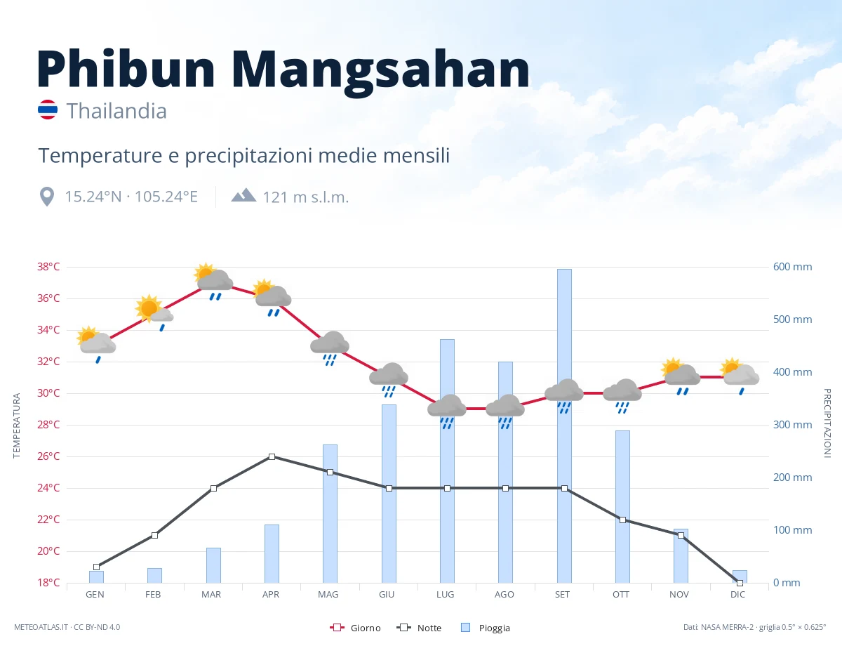Phibun Mangsahan - temperature e precipitazioni medie mensili