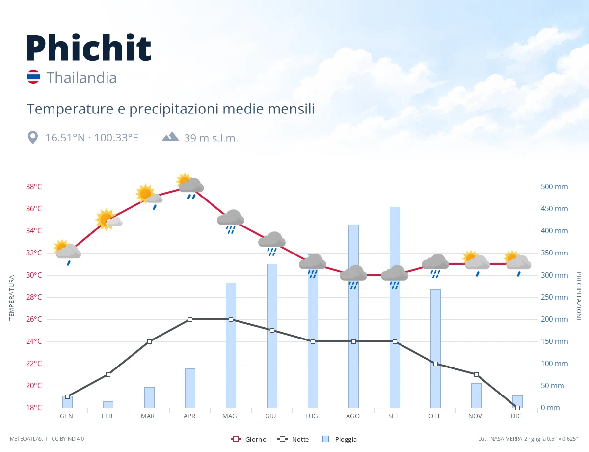 Phichit - temperature e precipitazioni medie mensili