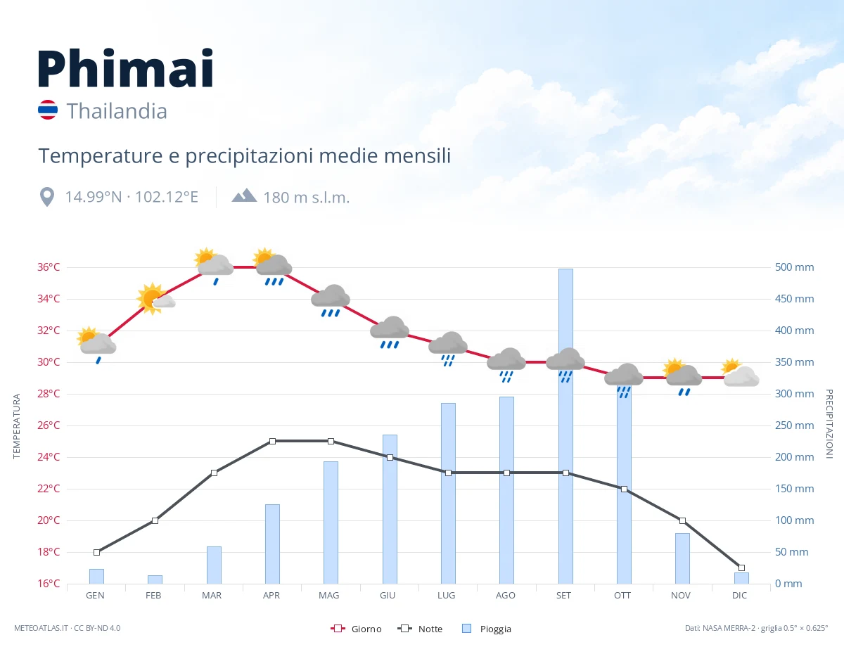 Phimai - temperature e precipitazioni medie mensili