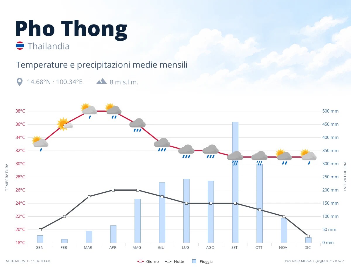 Pho Thong - temperature e precipitazioni medie mensili