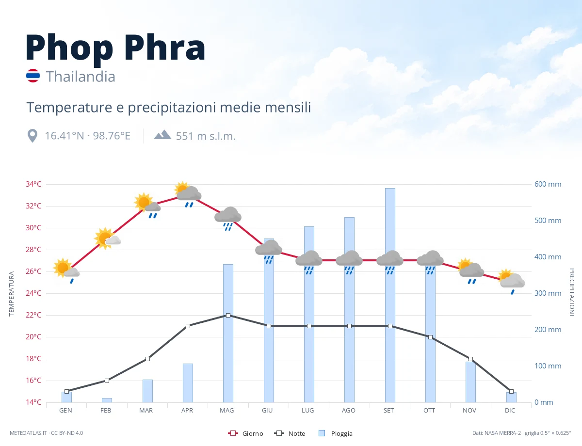 Phop Phra - temperature e precipitazioni medie mensili