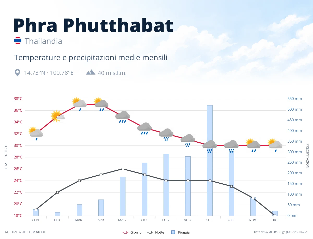 Phra Phutthabat - temperature e precipitazioni medie mensili