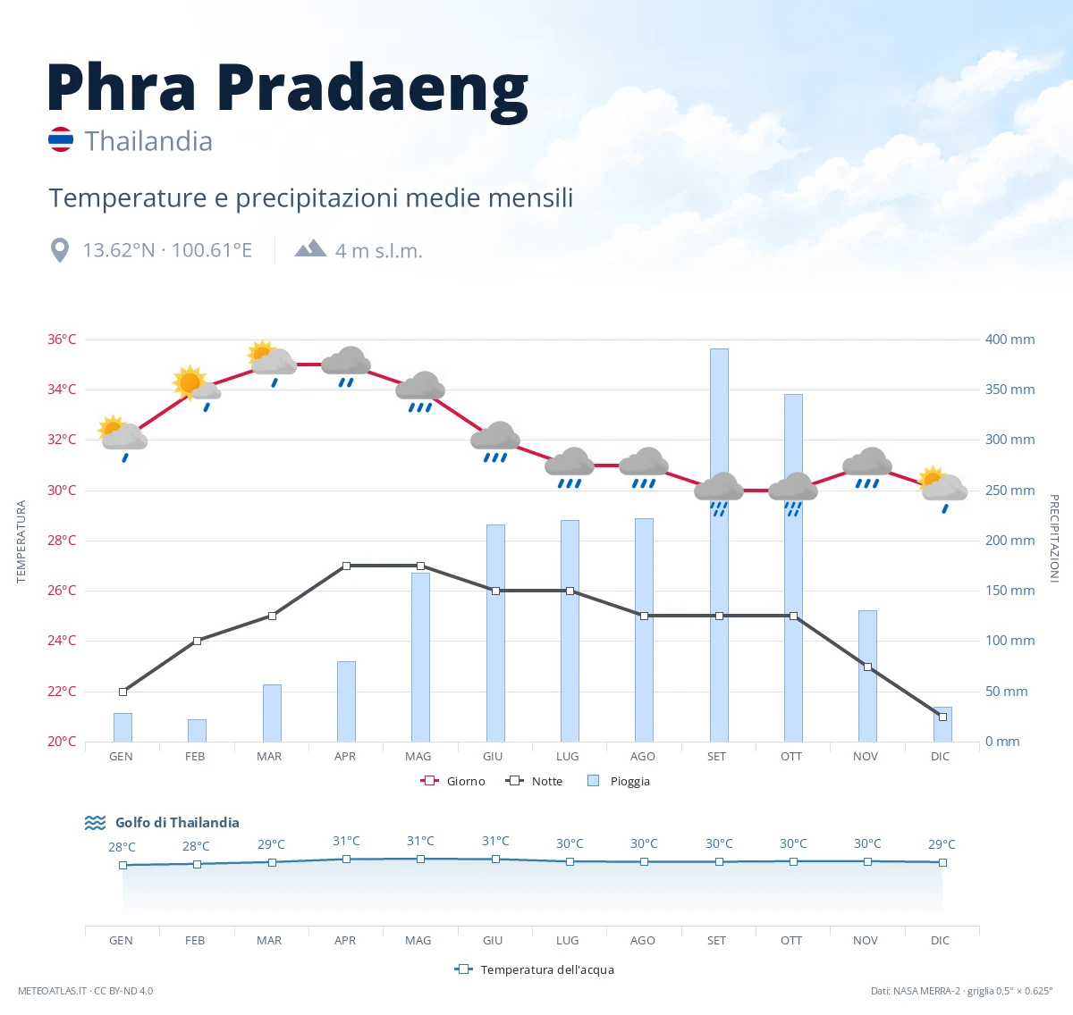 Phra Pradaeng - temperature e precipitazioni medie mensili