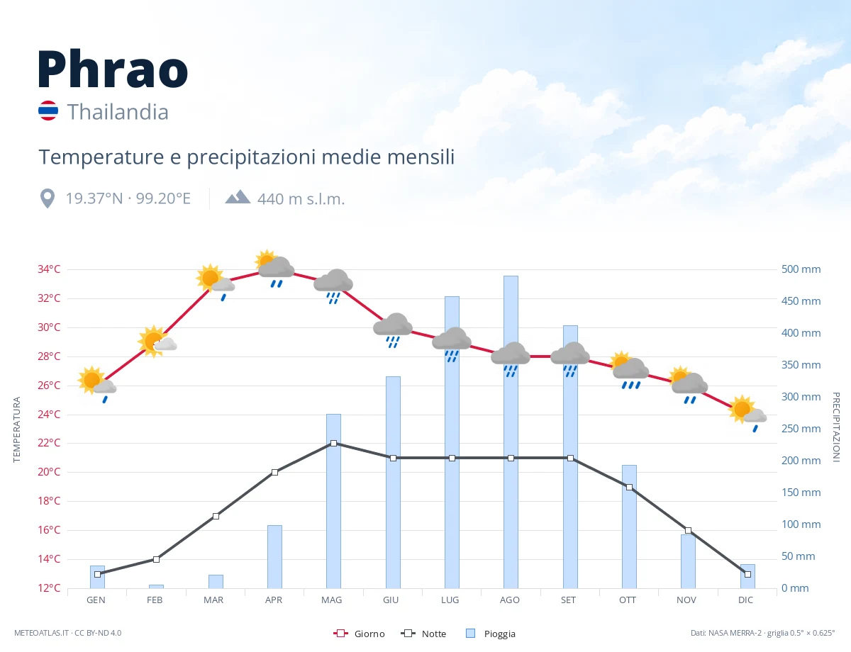 Phrao - temperature e precipitazioni medie mensili
