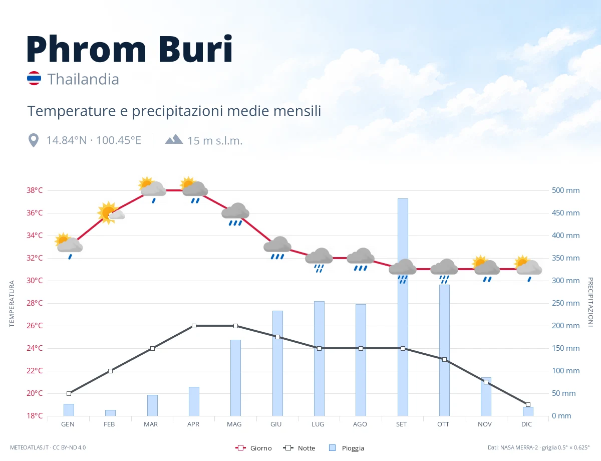 Phrom Buri - temperature e precipitazioni medie mensili