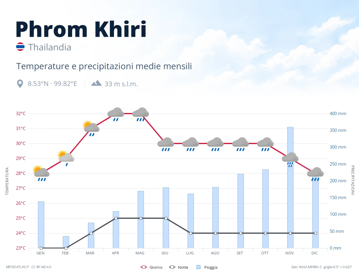 Phrom Khiri - temperature e precipitazioni medie mensili