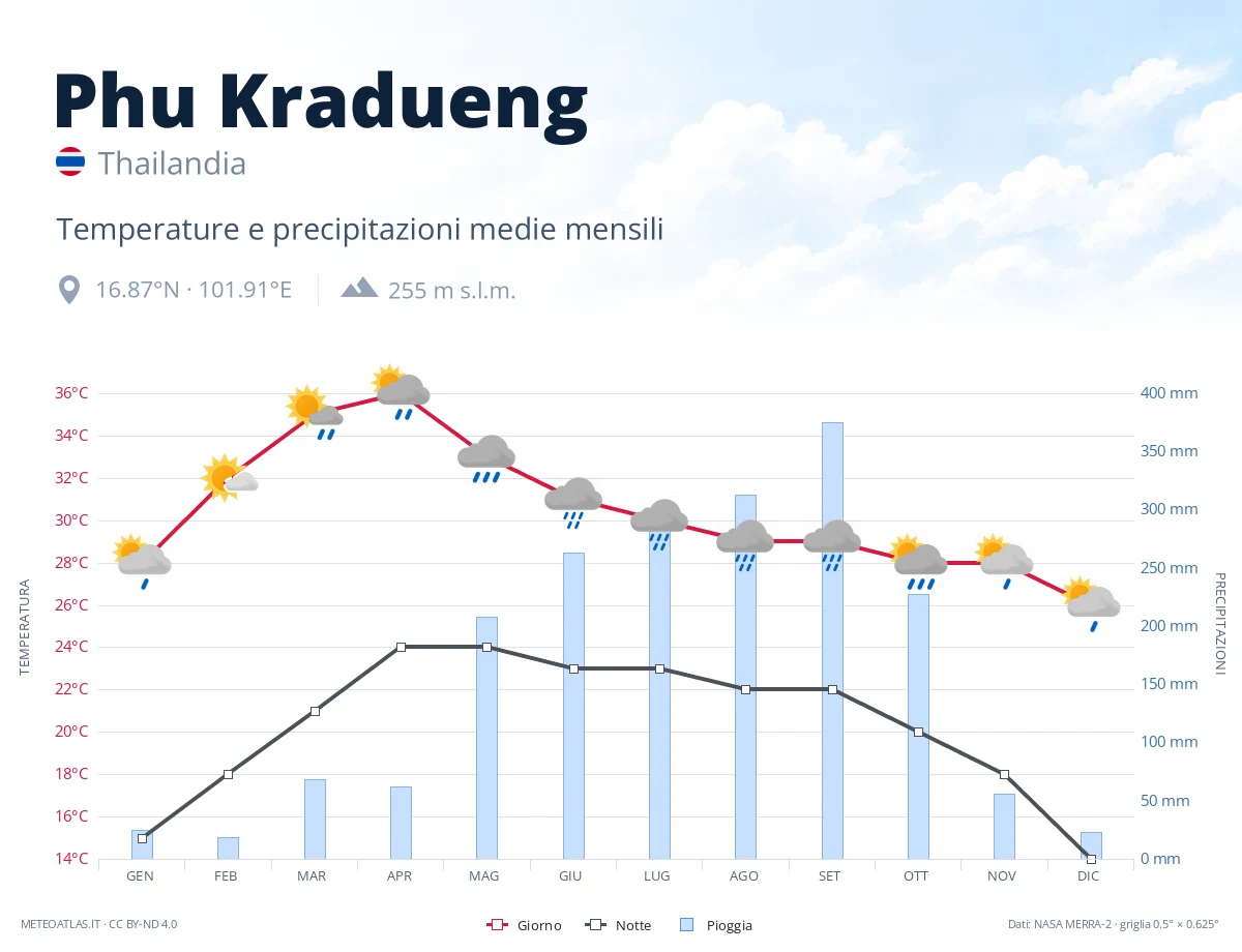 Phu Kradueng - temperature e precipitazioni medie mensili