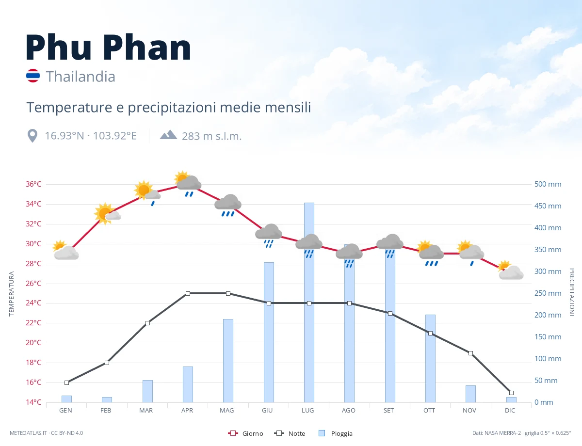 Phu Phan - temperature e precipitazioni medie mensili