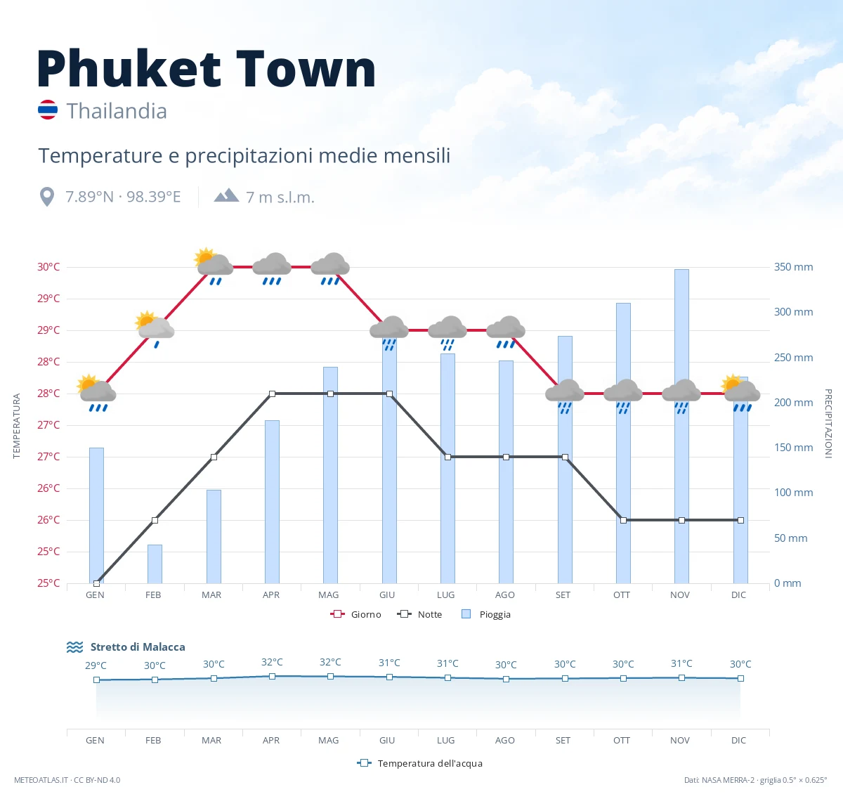 Phuket Town - temperature e precipitazioni medie mensili