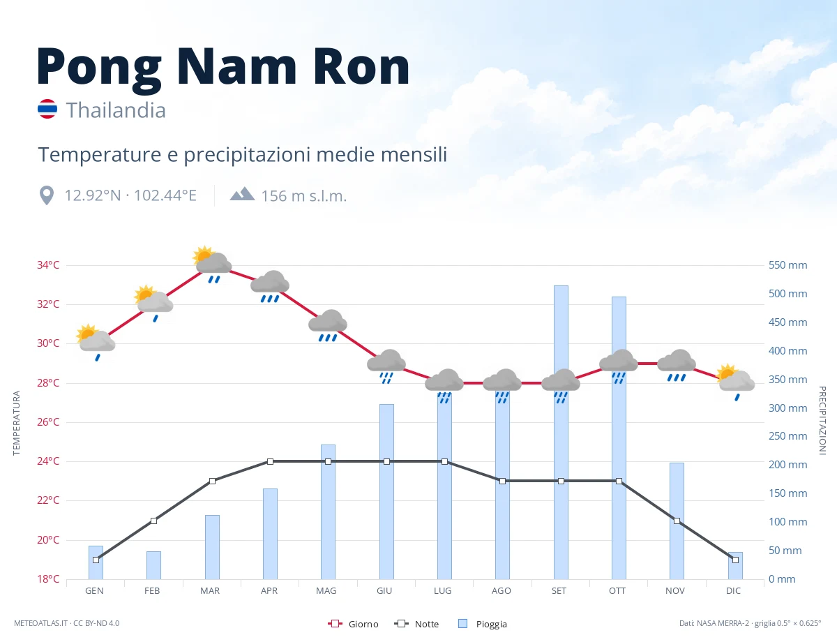 Pong Nam Ron - temperature e precipitazioni medie mensili