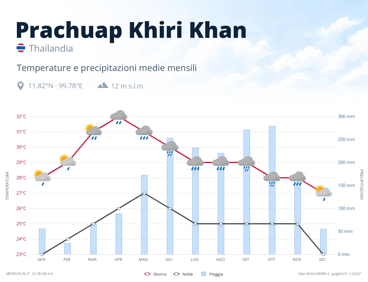 Prachuap Khiri Khan - temperature e precipitazioni medie mensili