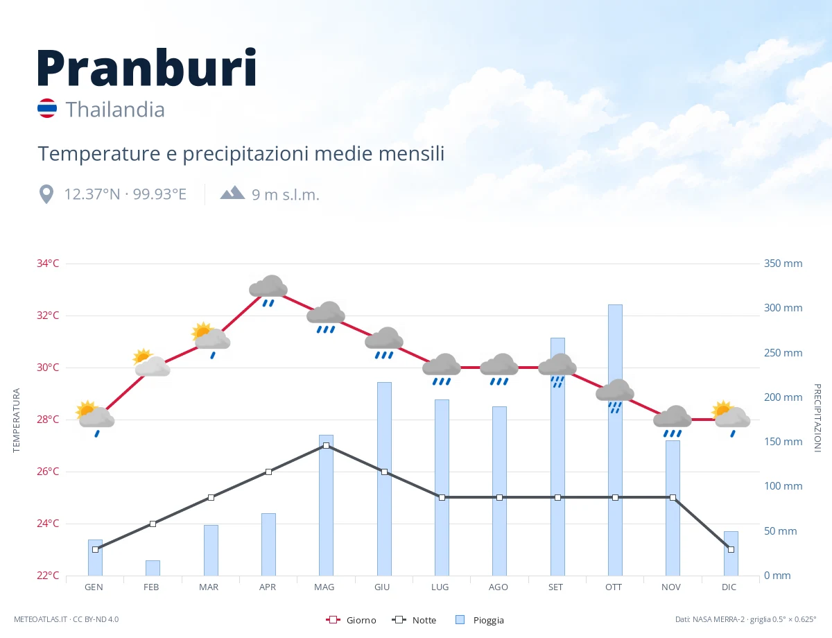 Pranburi - temperature e precipitazioni medie mensili