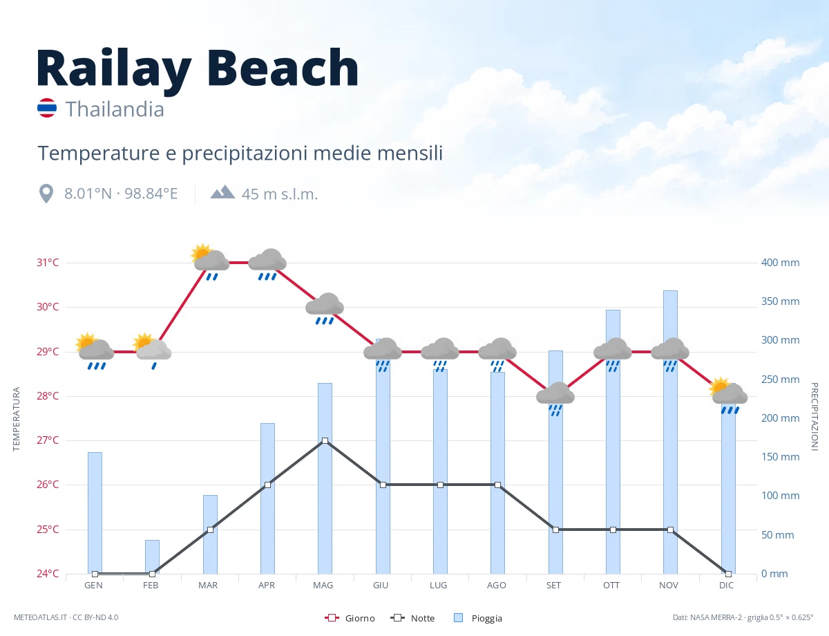 Railay Beach - temperature e precipitazioni medie mensili