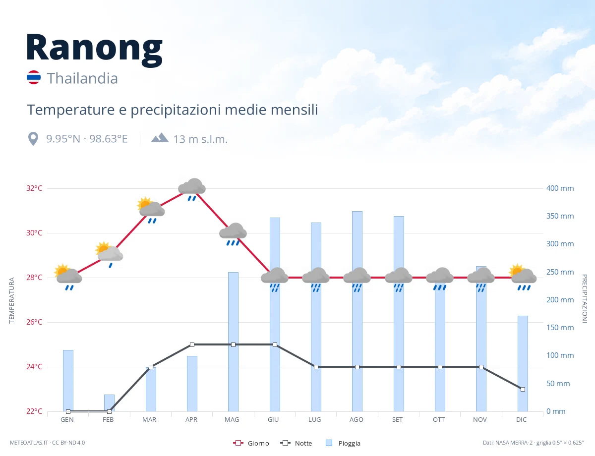 Ranong - temperature e precipitazioni medie mensili