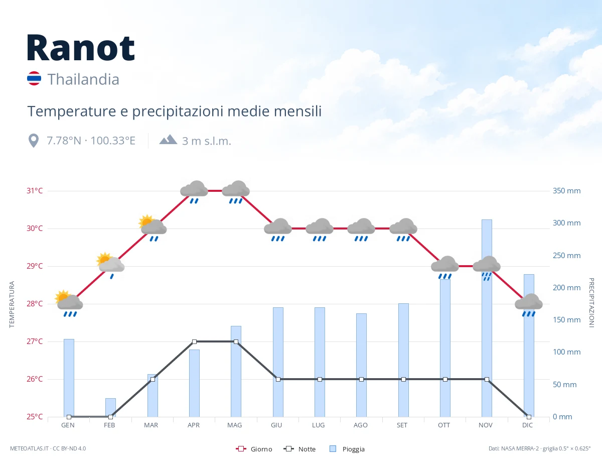 Ranot - temperature e precipitazioni medie mensili