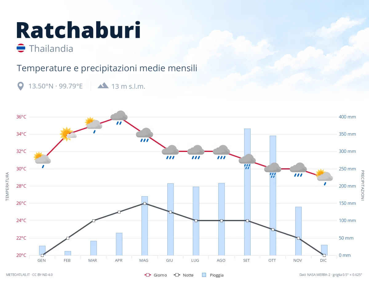 Ratchaburi - temperature e precipitazioni medie mensili