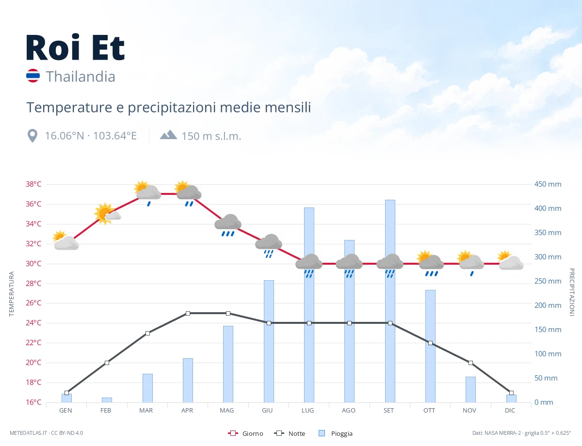 Roi Et - temperature e precipitazioni medie mensili