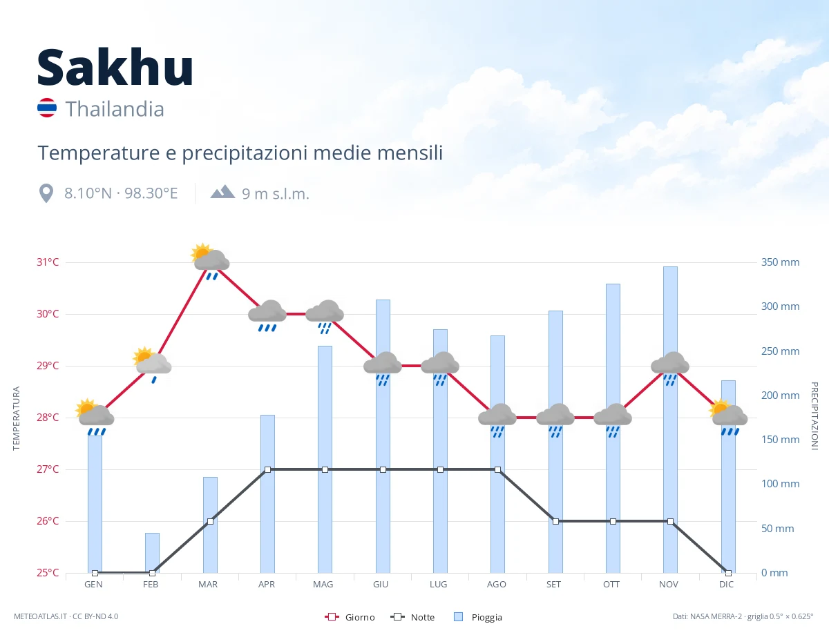 Sakhu - temperature e precipitazioni medie mensili