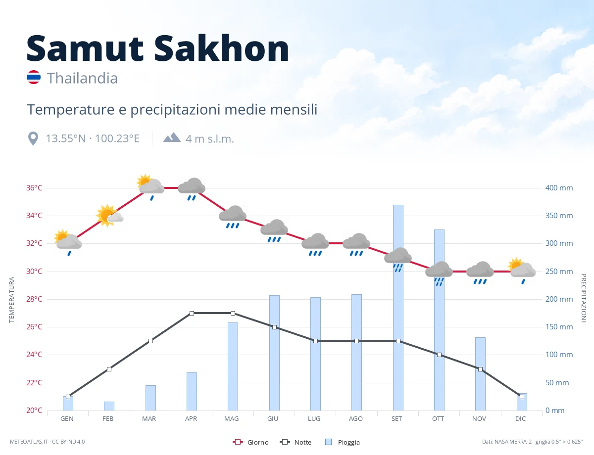 Samut Sakhon - temperature e precipitazioni medie mensili