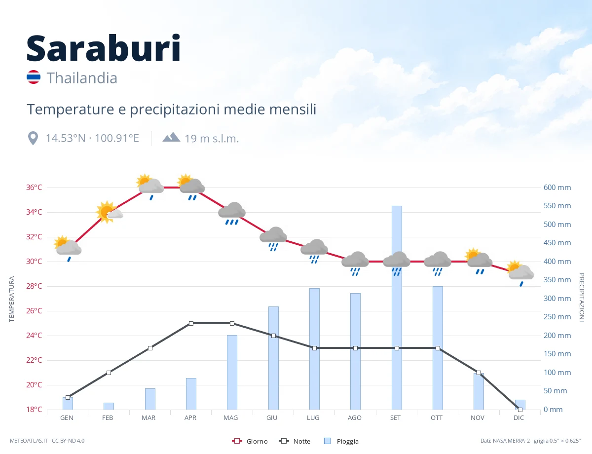 Saraburi - temperature e precipitazioni medie mensili
