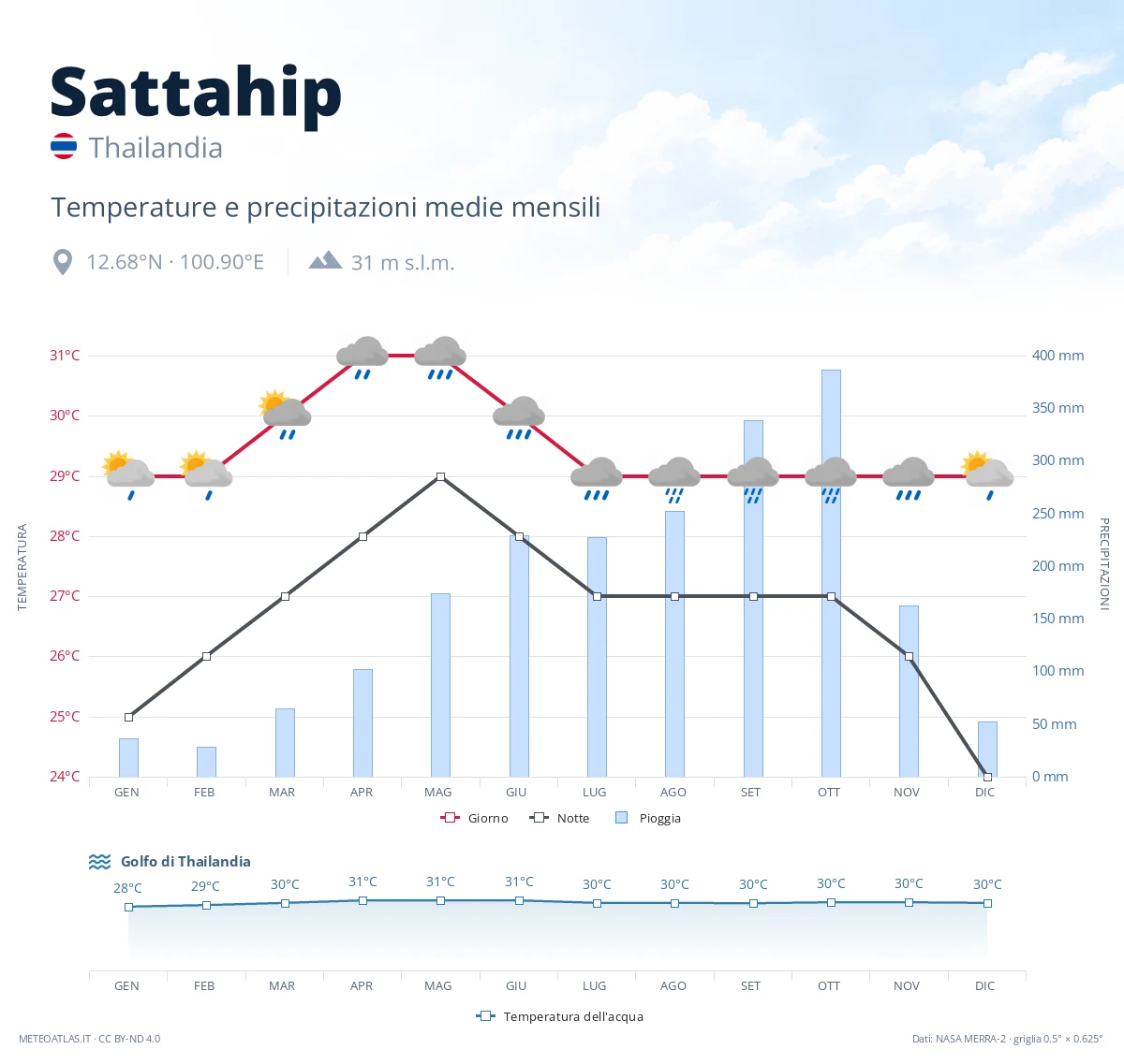 Sattahip - temperature e precipitazioni medie mensili