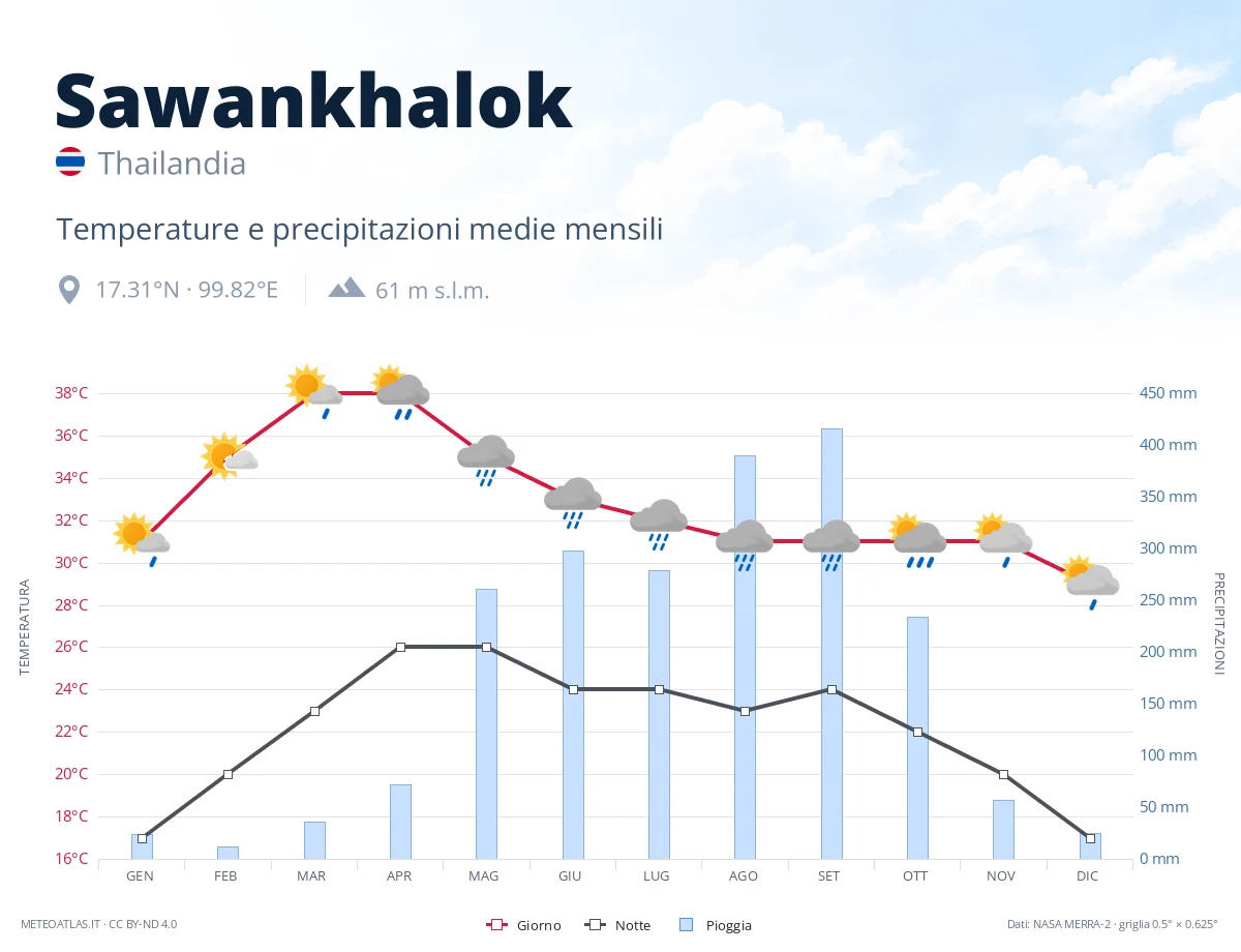 Sawankhalok - temperature e precipitazioni medie mensili