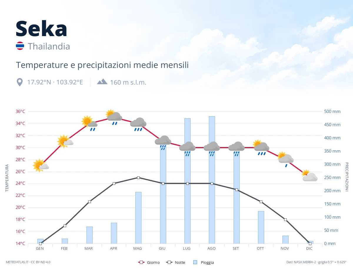 Seka - temperature e precipitazioni medie mensili