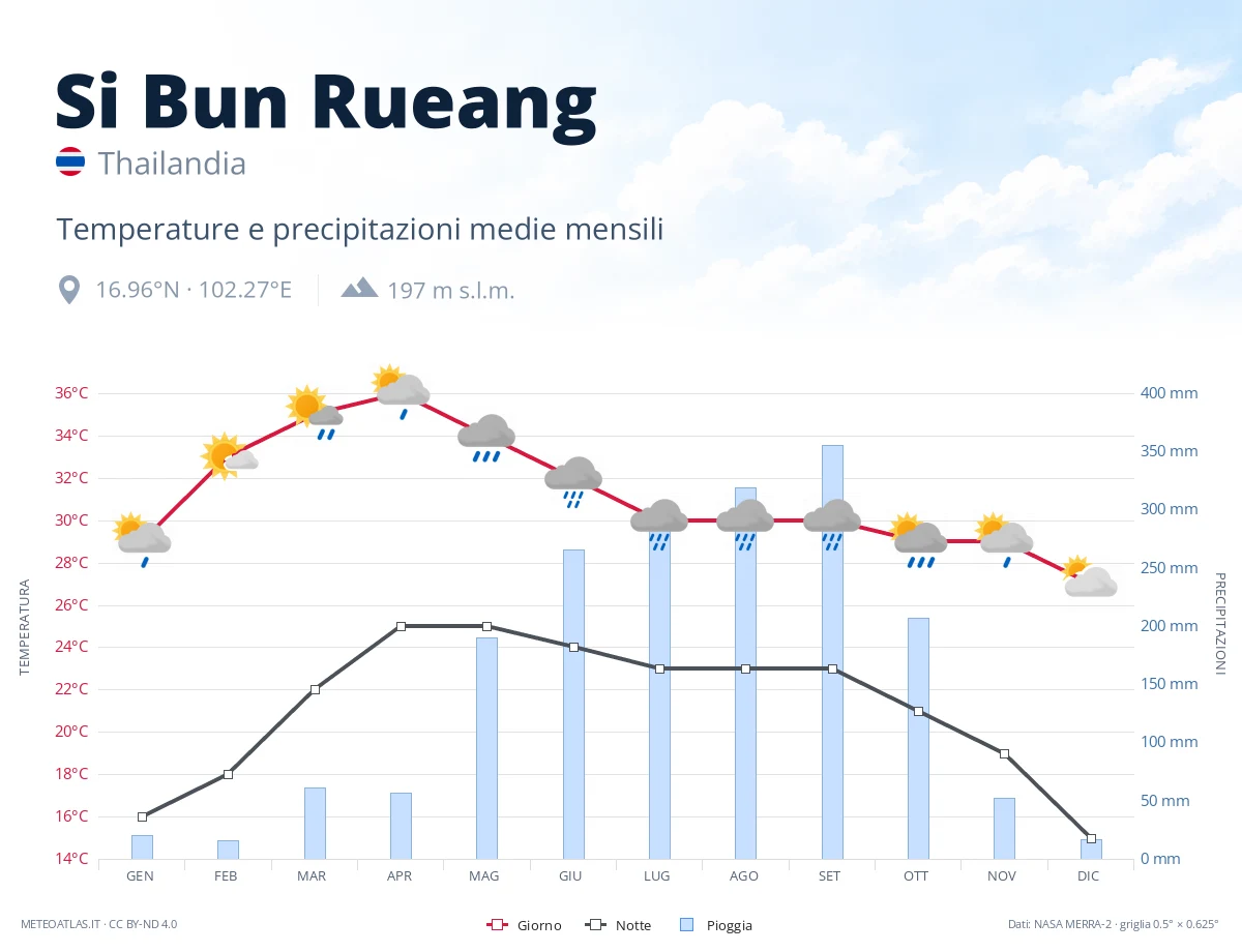 Si Bun Rueang - temperature e precipitazioni medie mensili