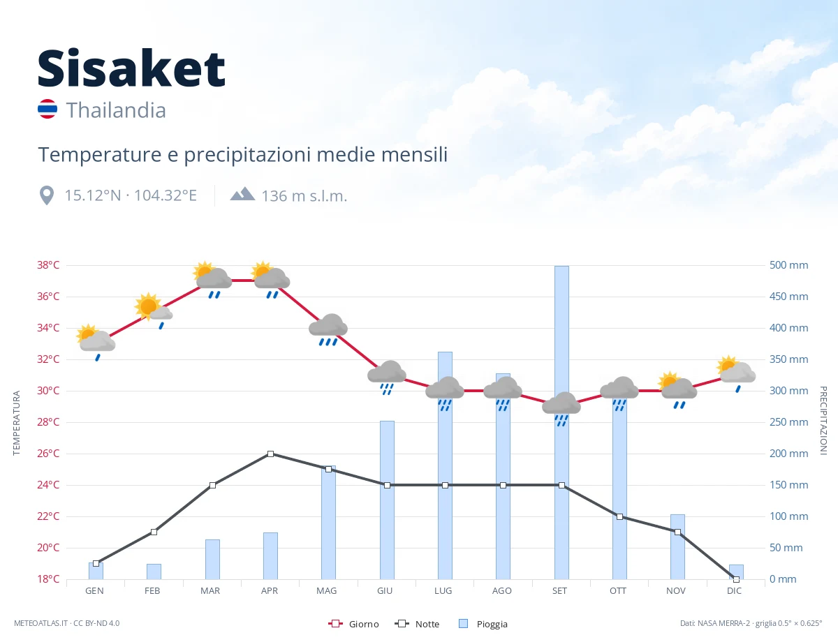 Sisaket - temperature e precipitazioni medie mensili