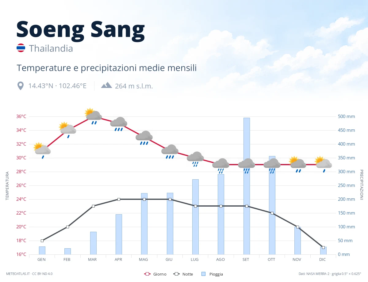 Soeng Sang - temperature e precipitazioni medie mensili