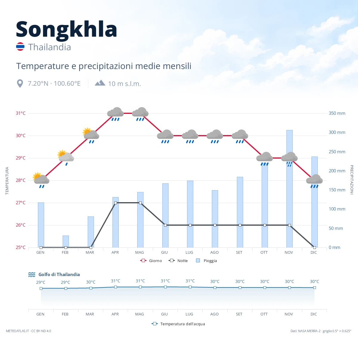 Songkhla - temperature e precipitazioni medie mensili