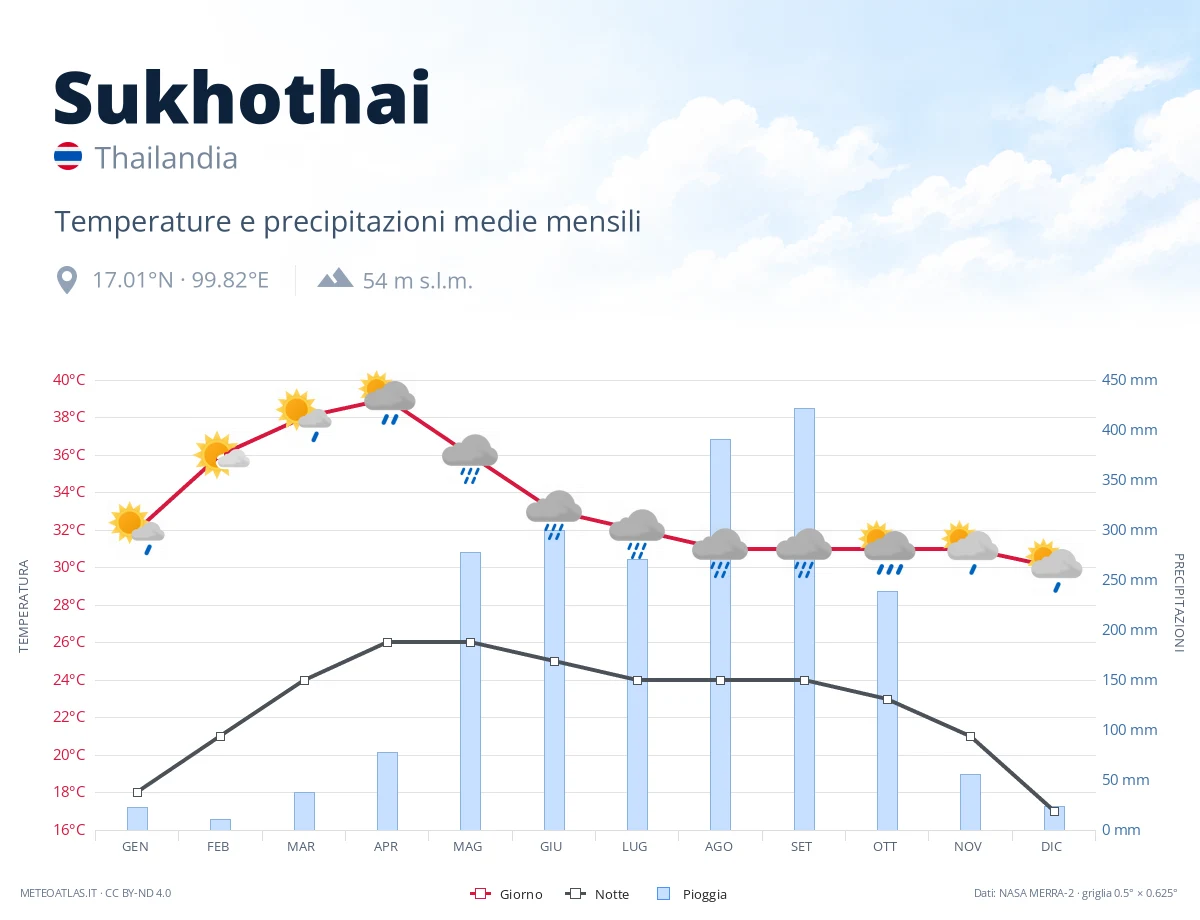 Sukhothai - temperature e precipitazioni medie mensili