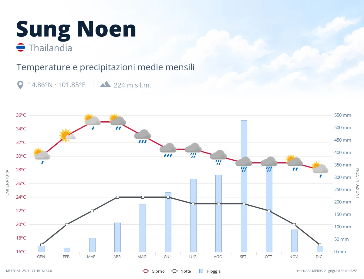 Sung Noen - temperature e precipitazioni medie mensili