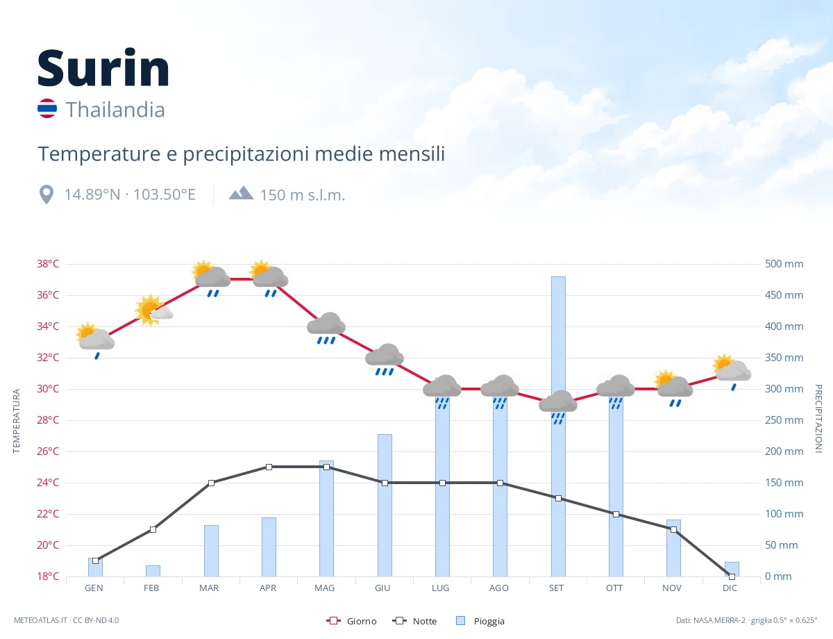 Surin - temperature e precipitazioni medie mensili
