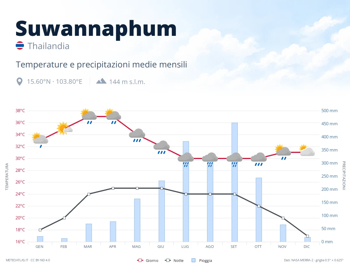 Suwannaphum - temperature e precipitazioni medie mensili