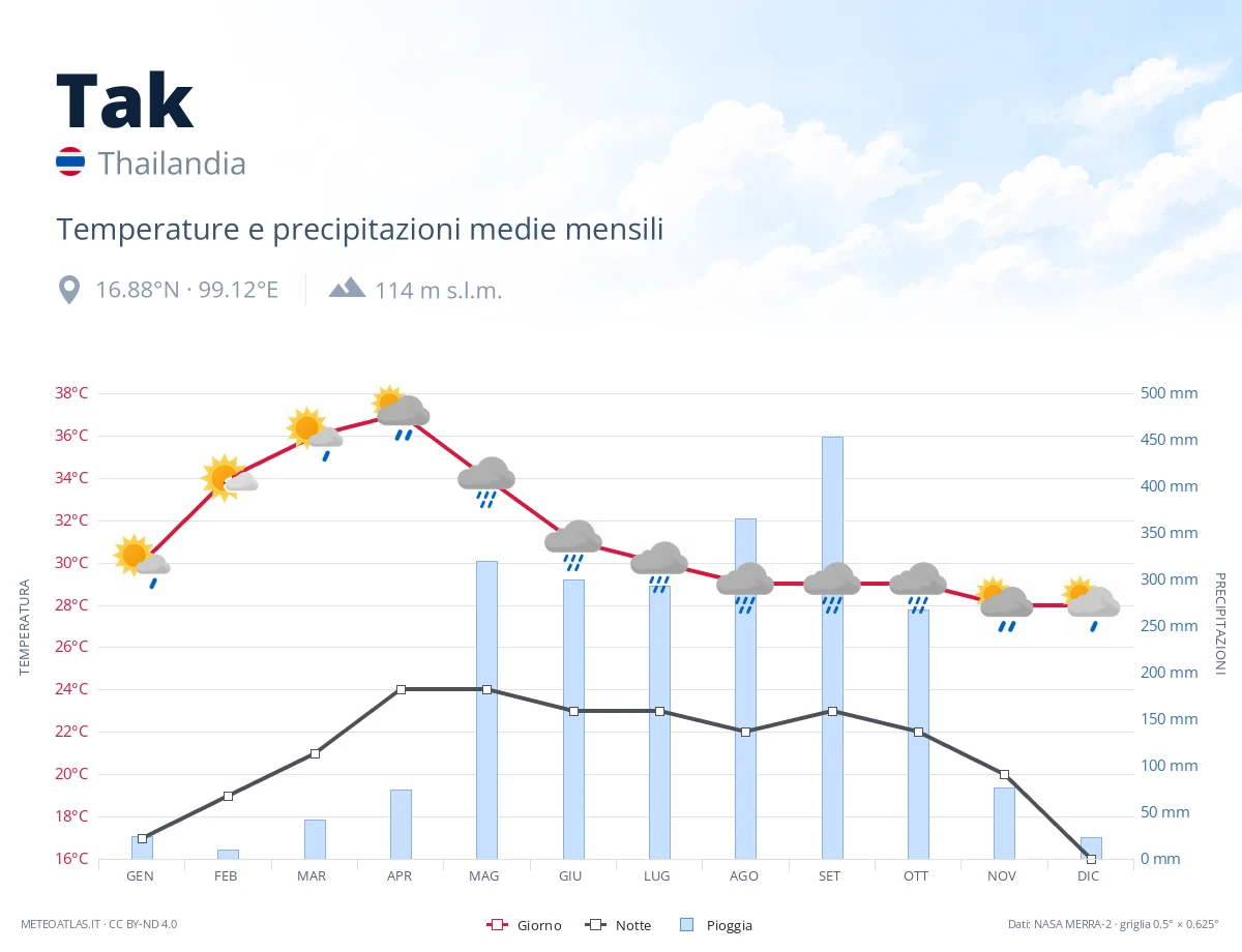 Tak - temperature e precipitazioni medie mensili