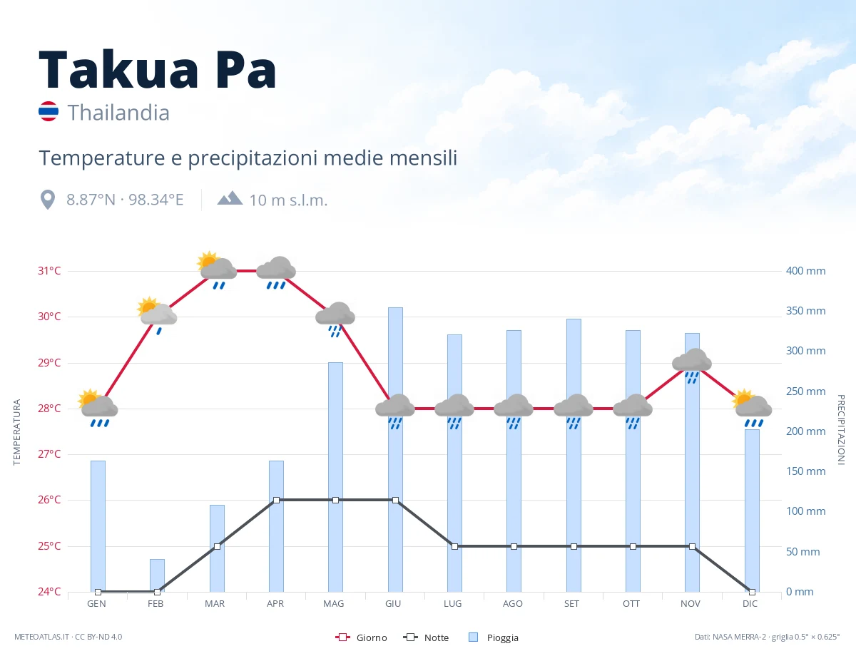 Takua Pa - temperature e precipitazioni medie mensili