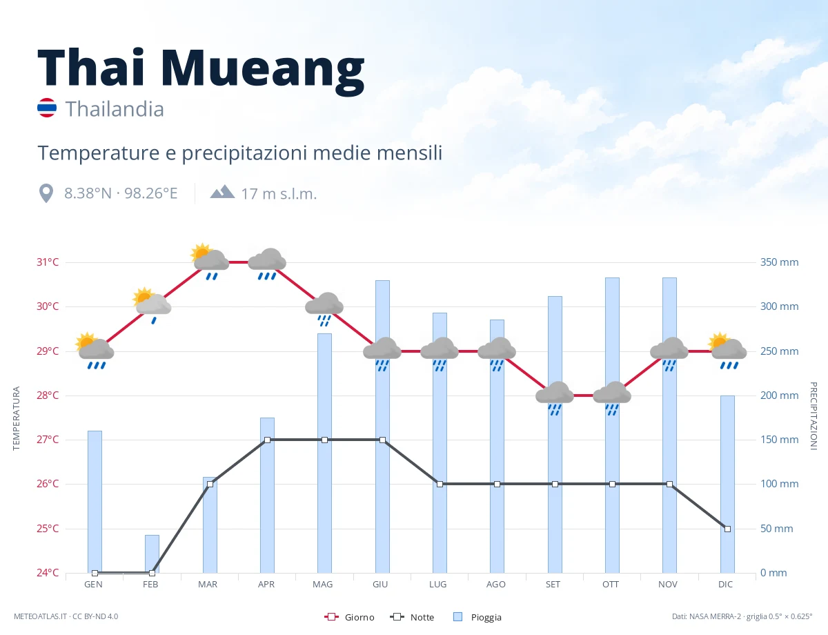 Thai Mueang - temperature e precipitazioni medie mensili