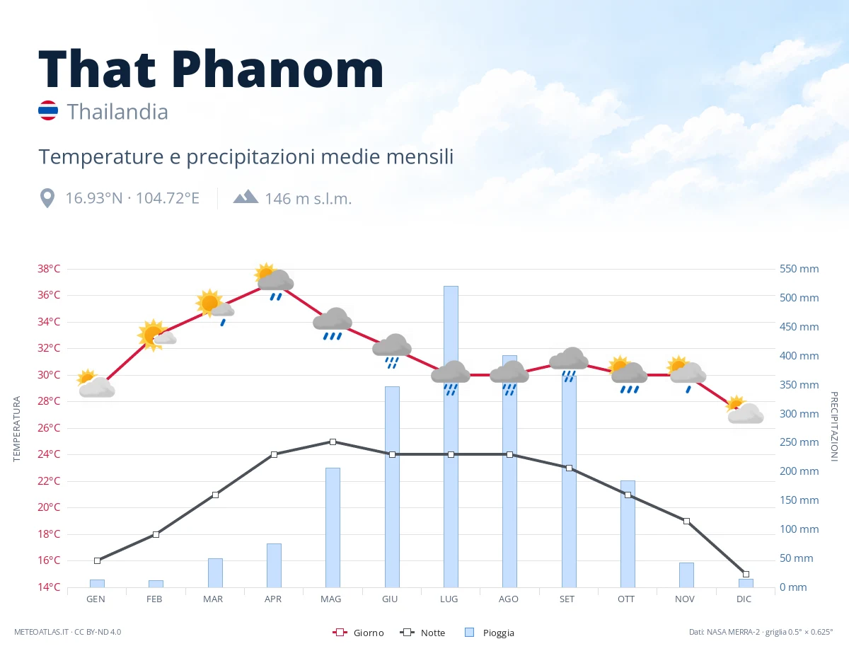 That Phanom - temperature e precipitazioni medie mensili
