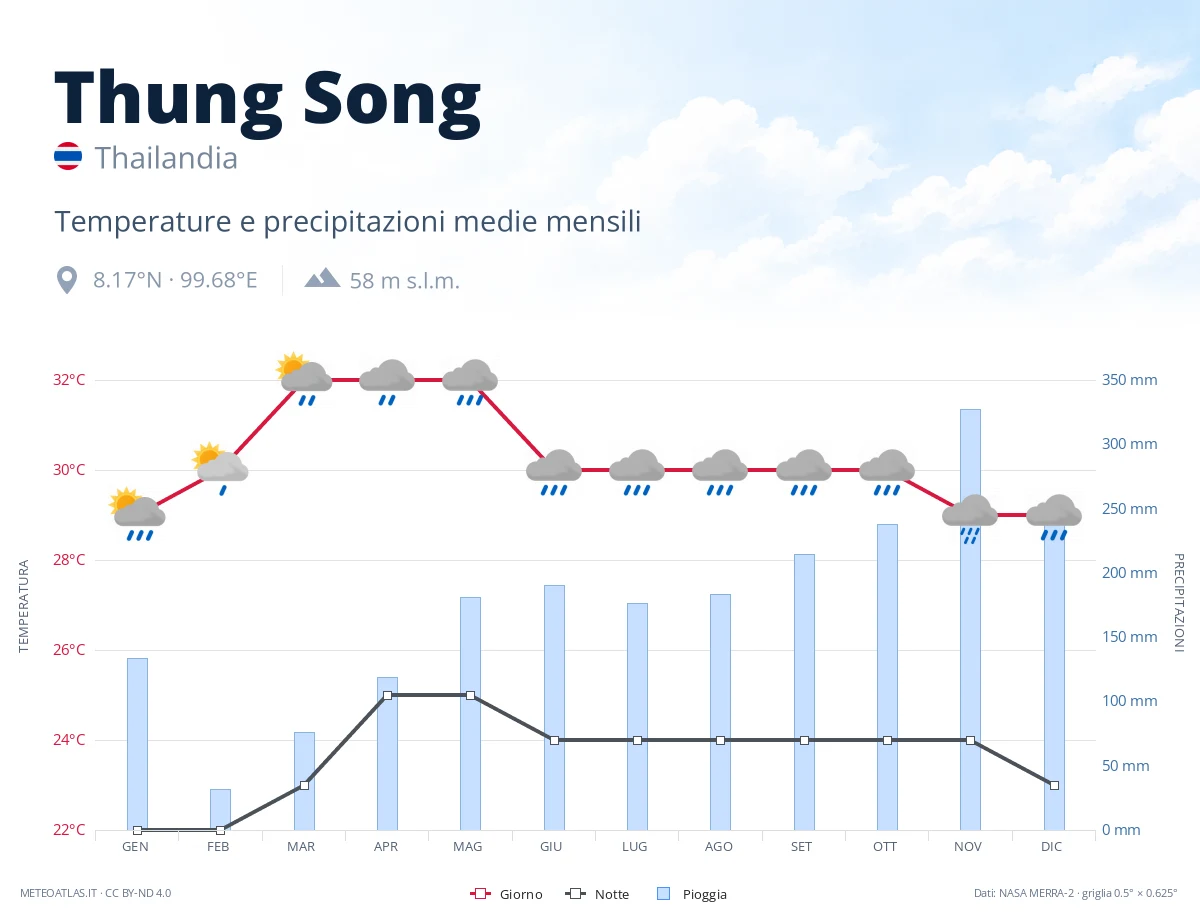 Thung Song - temperature e precipitazioni medie mensili