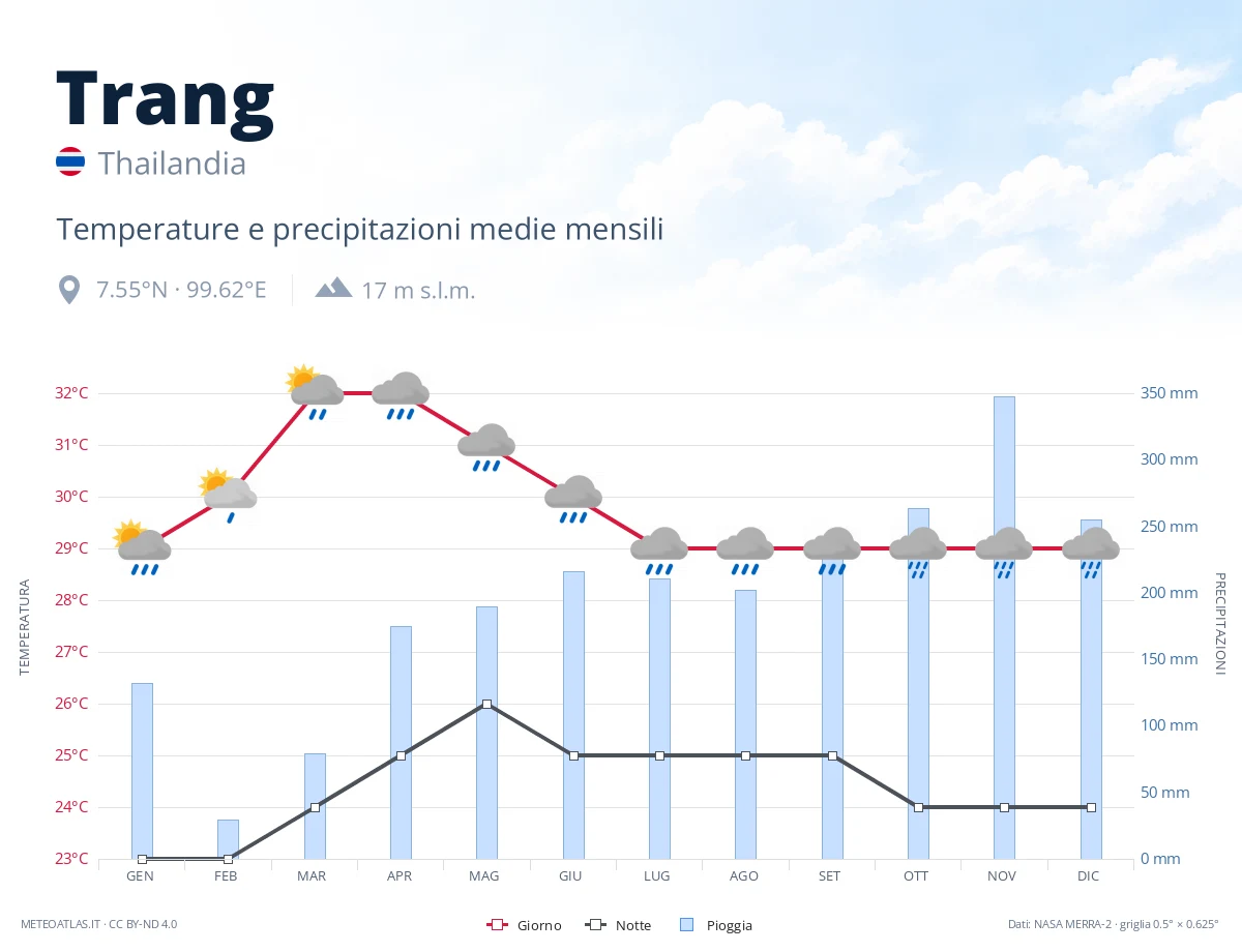 Trang - temperature e precipitazioni medie mensili