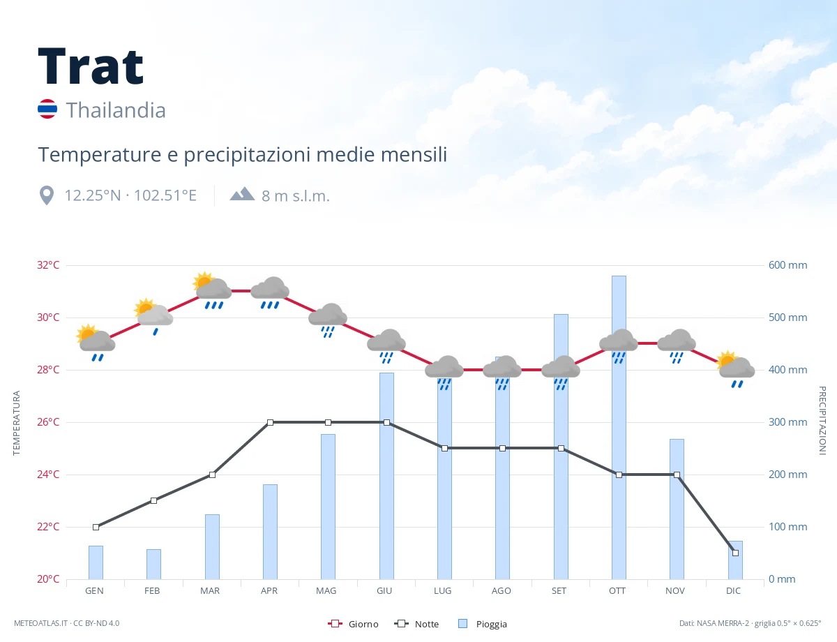 Trat - temperature e precipitazioni medie mensili